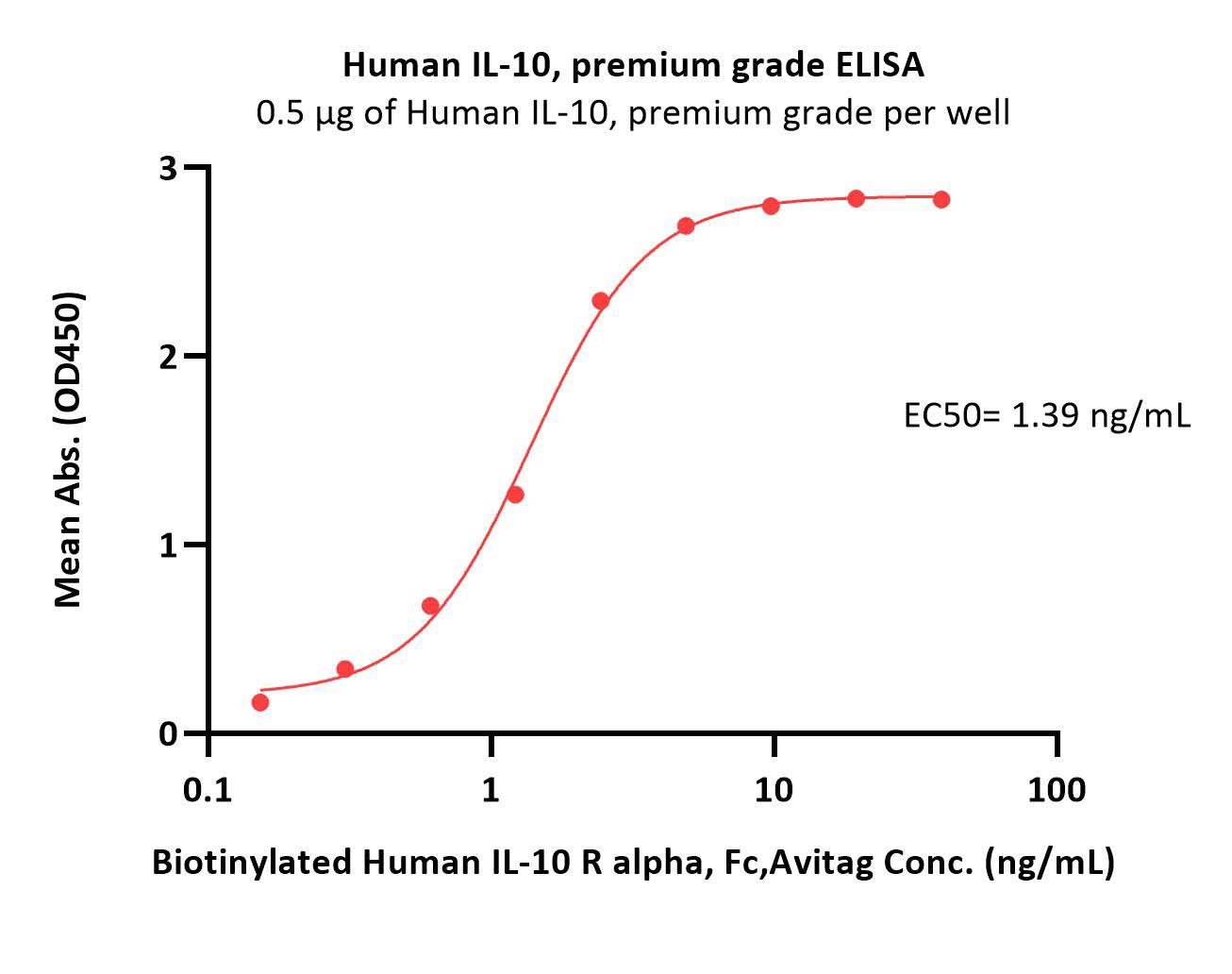  IL-10 ELISA