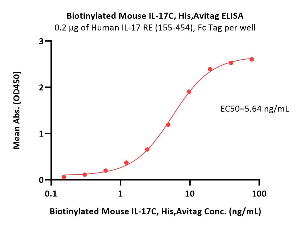  IL-17C ELISA