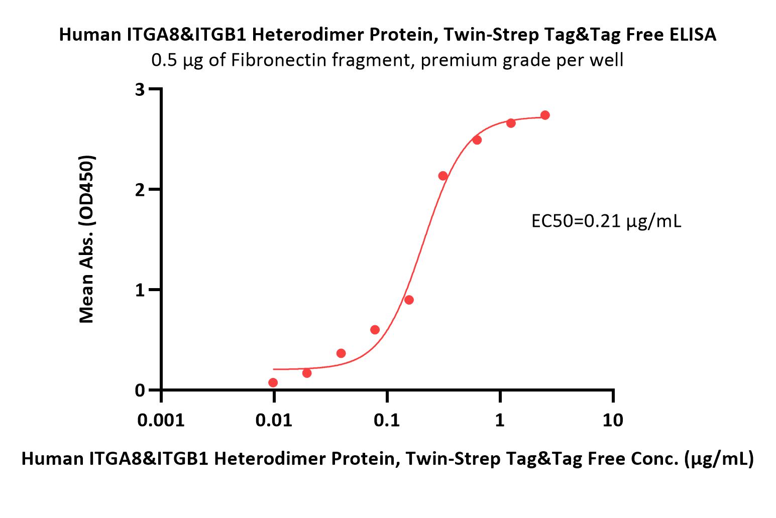  Integrin alpha 8 beta 1 ELISA