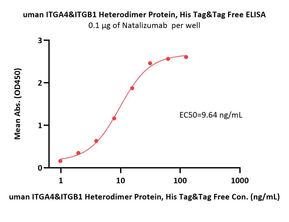  Integrin alpha 4 beta 1 ELISA