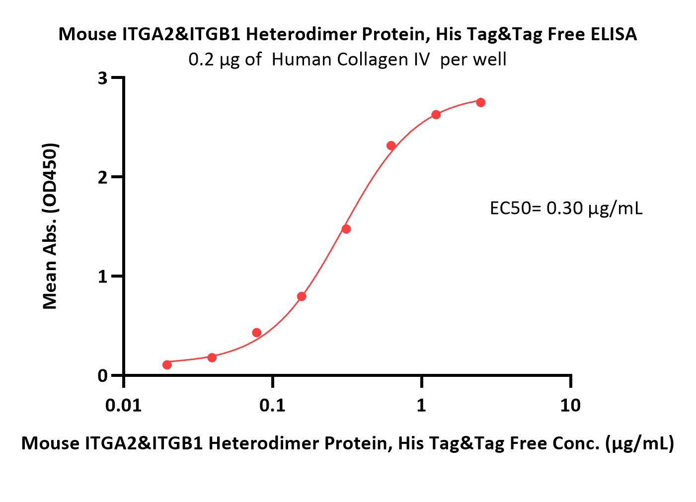  Integrin alpha 2 beta 1 ELISA