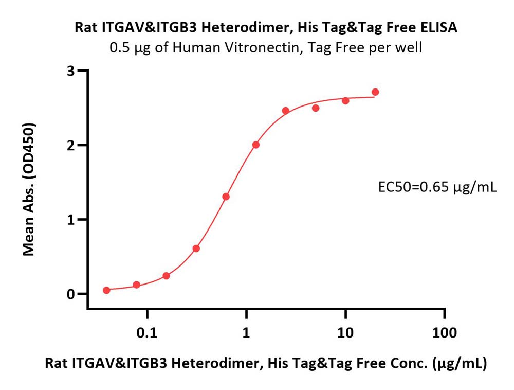  Integrin alpha V beta 3 ELISA