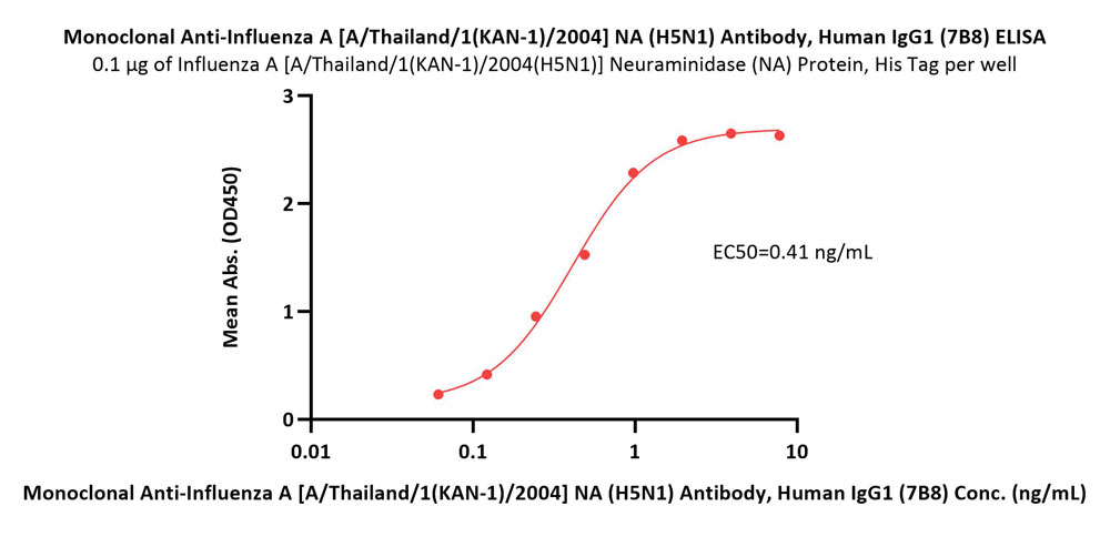  Neuraminidase/NA (Influenza Virus) ELISA