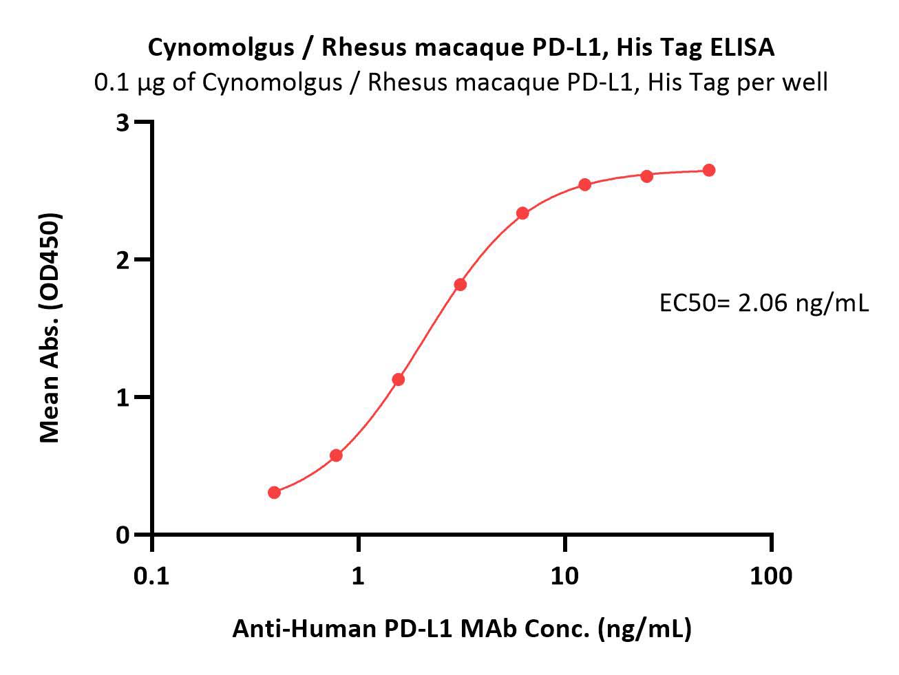  PD-L1 ELISA