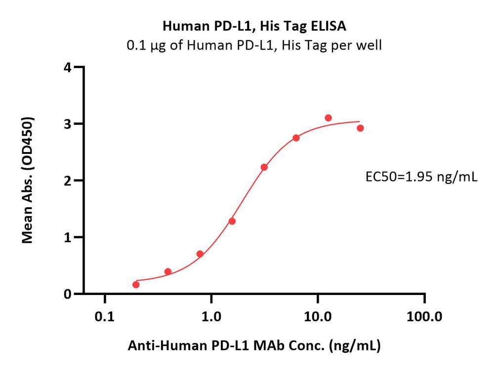  PD-L1 ELISA