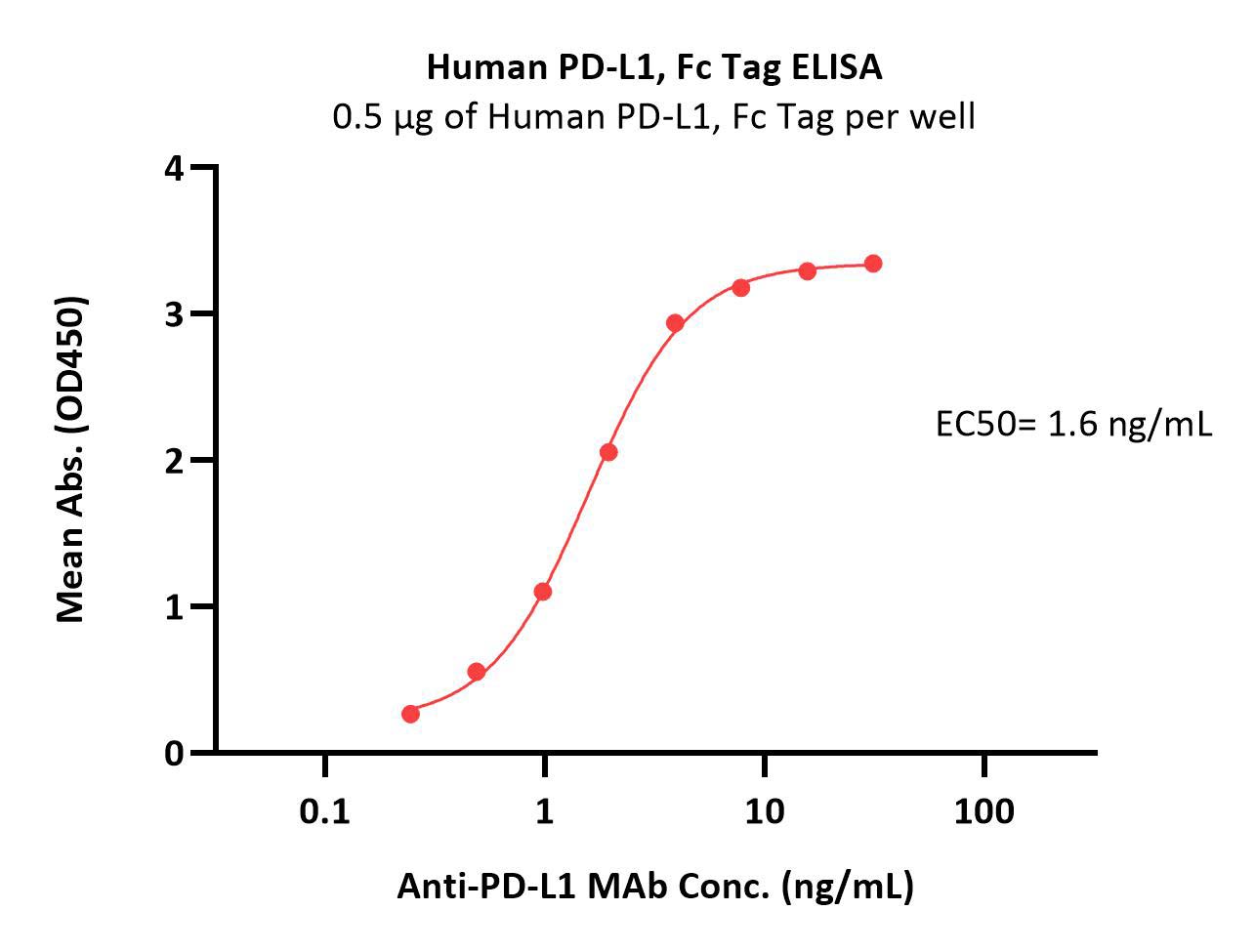  PD-L1 ELISA