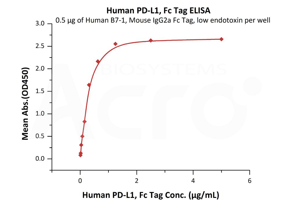  PD-L1 ELISA