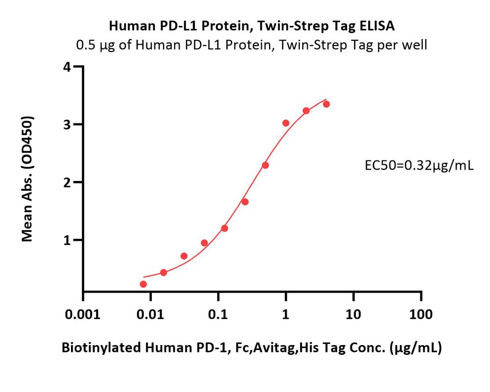  PD-L1 ELISA