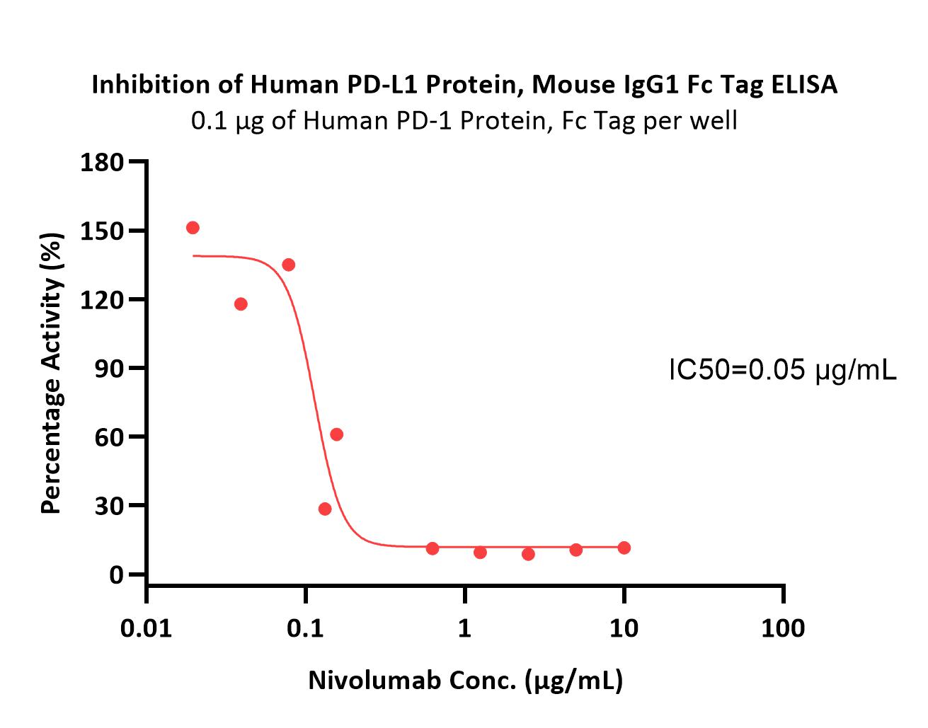  PD-L1 ELISA