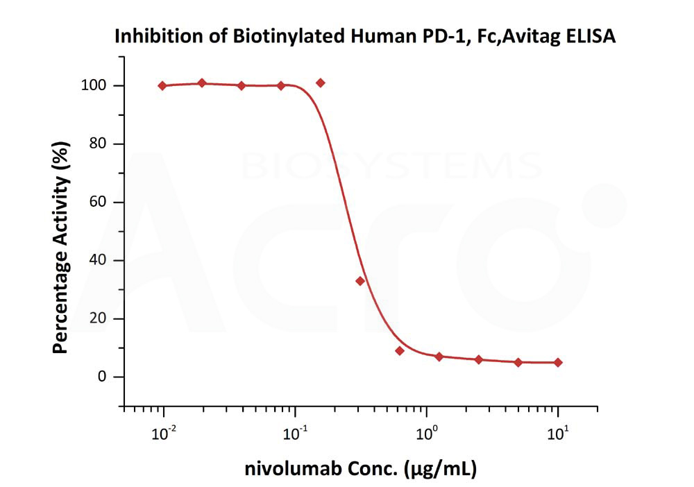  PD-1 ELISA