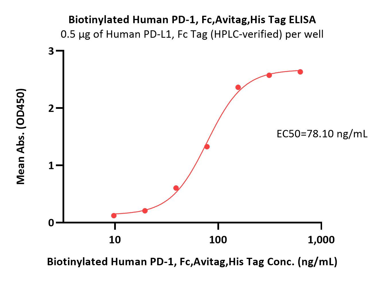  PD-1 ELISA