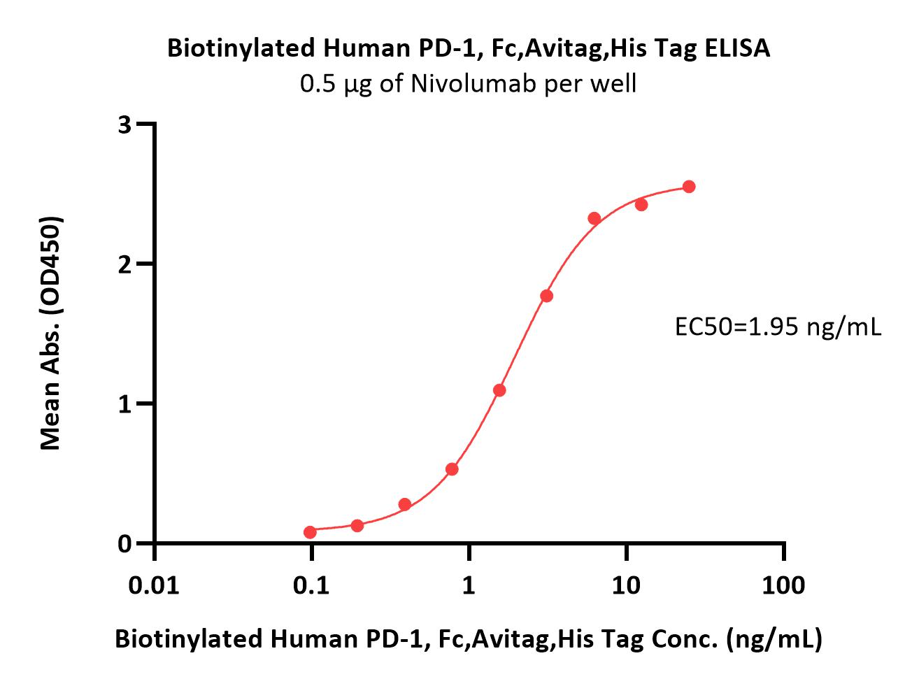  PD-1 ELISA