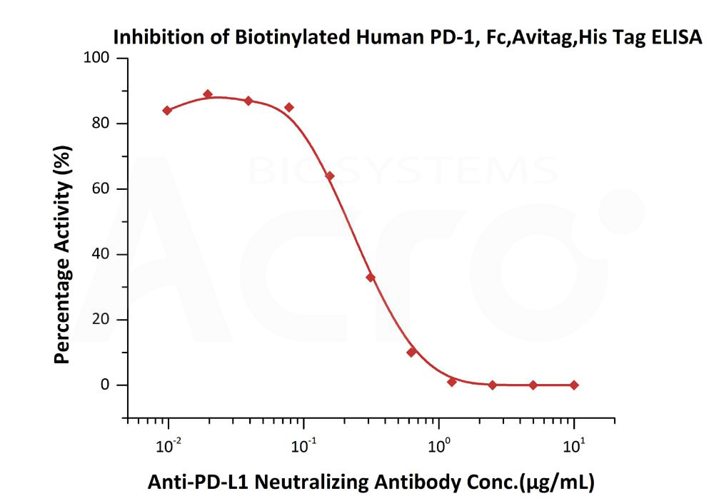  PD-1 ELISA