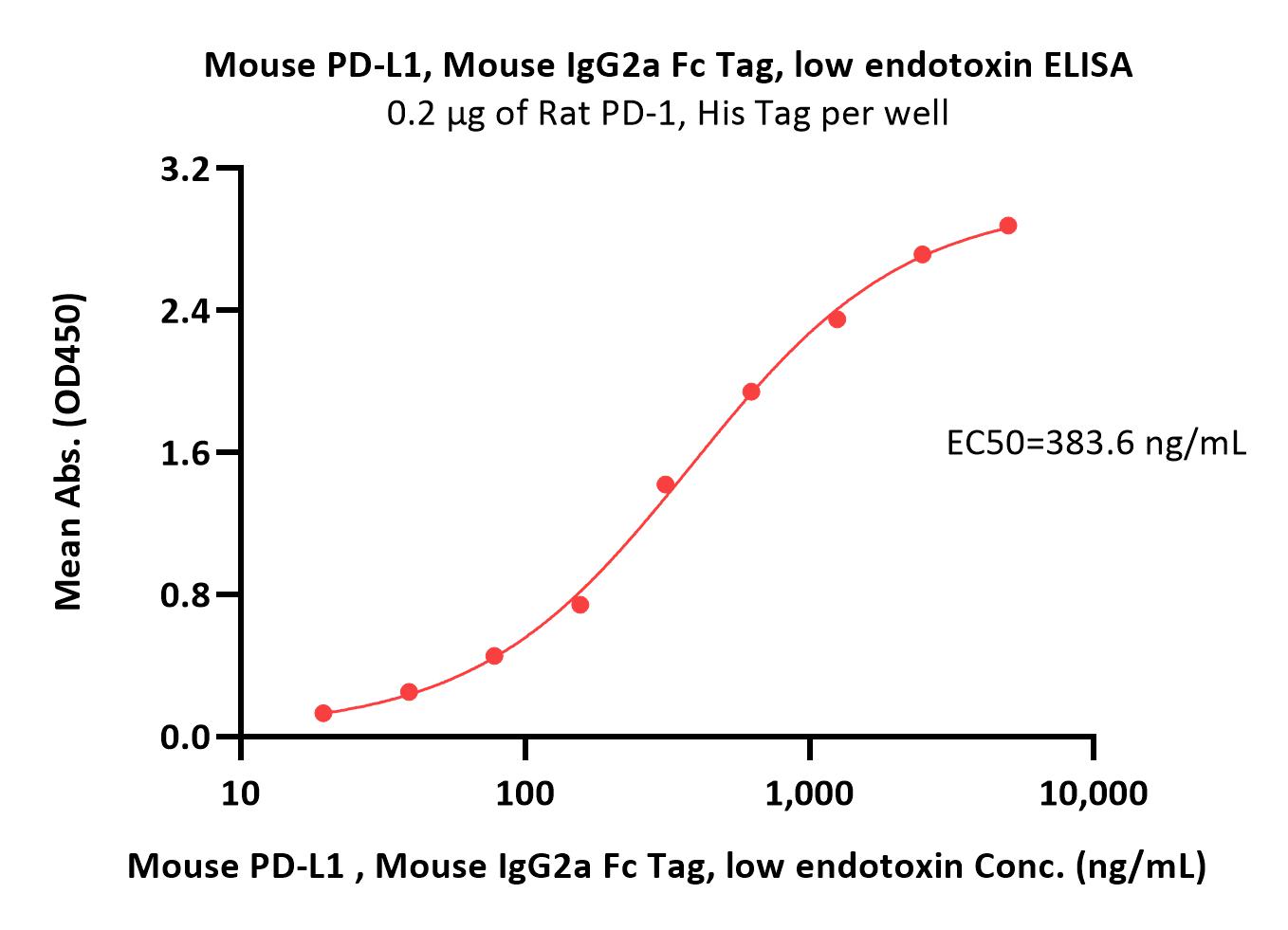  PD-L1 ELISA