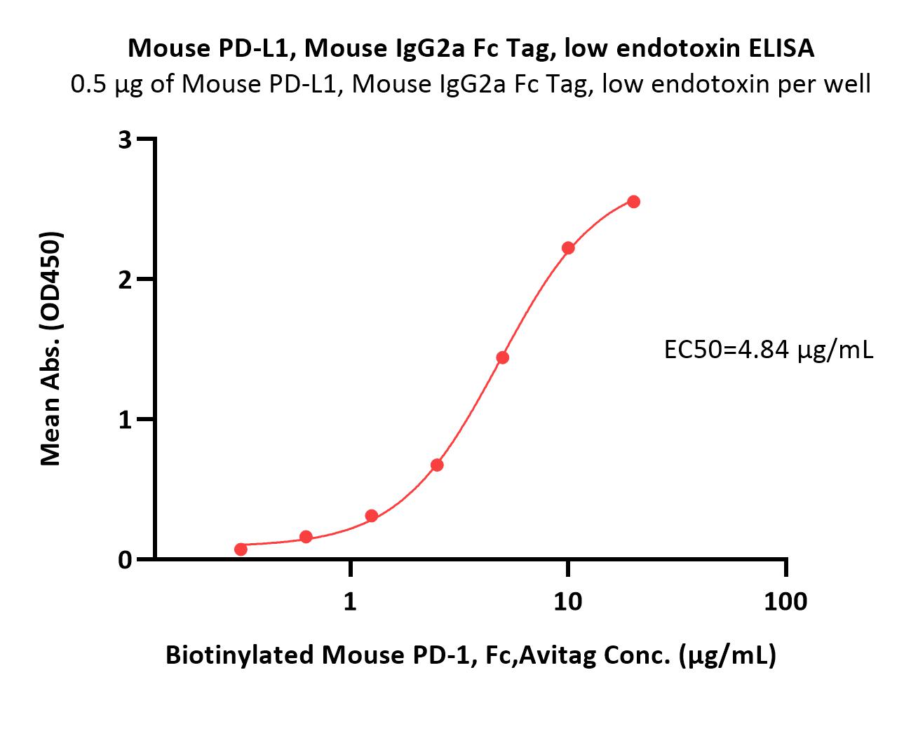  PD-L1 ELISA