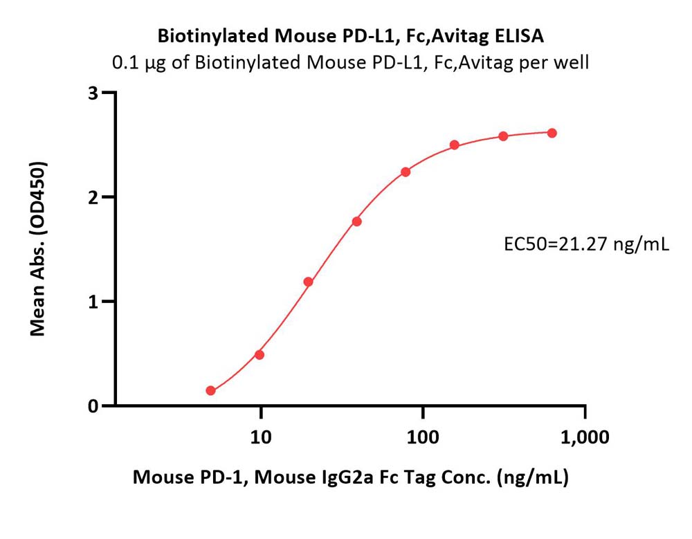  PD-L1 ELISA