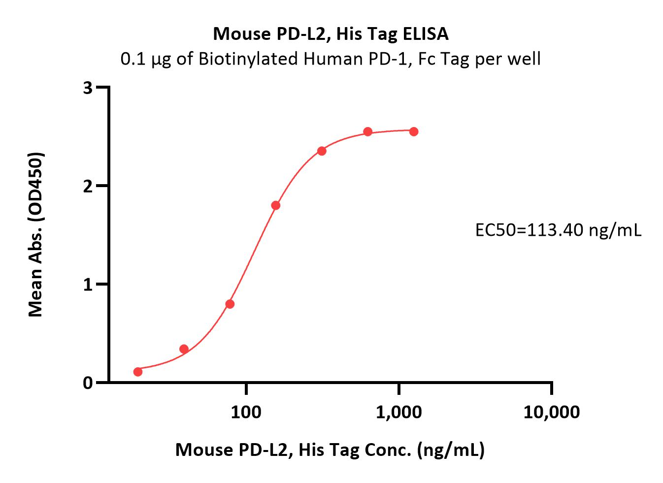  PD-L2 ELISA