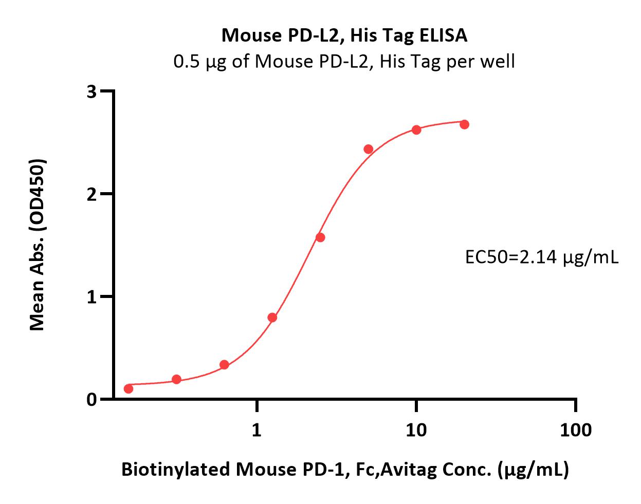  PD-L2 ELISA