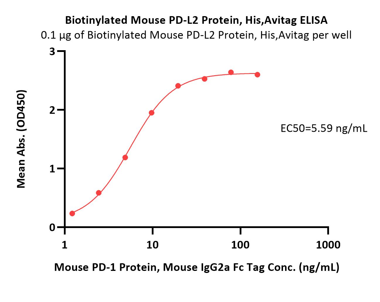  PD-L2 ELISA