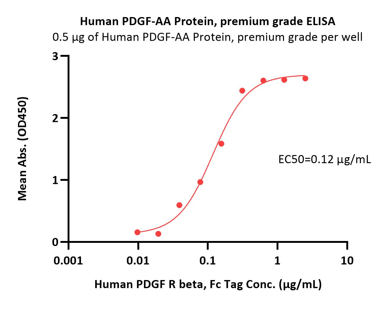  PDGF-AA ELISA