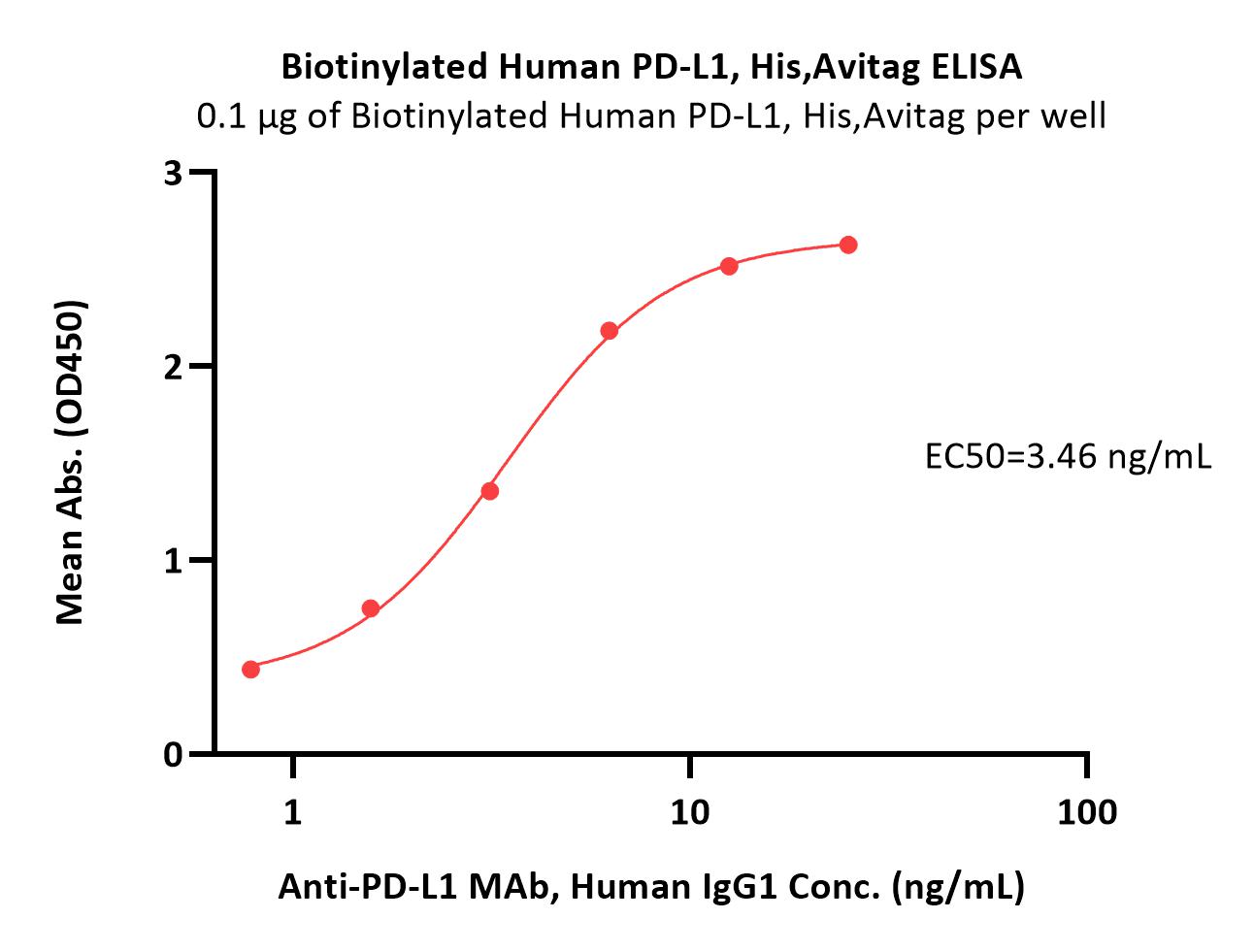  PD-L1 ELISA