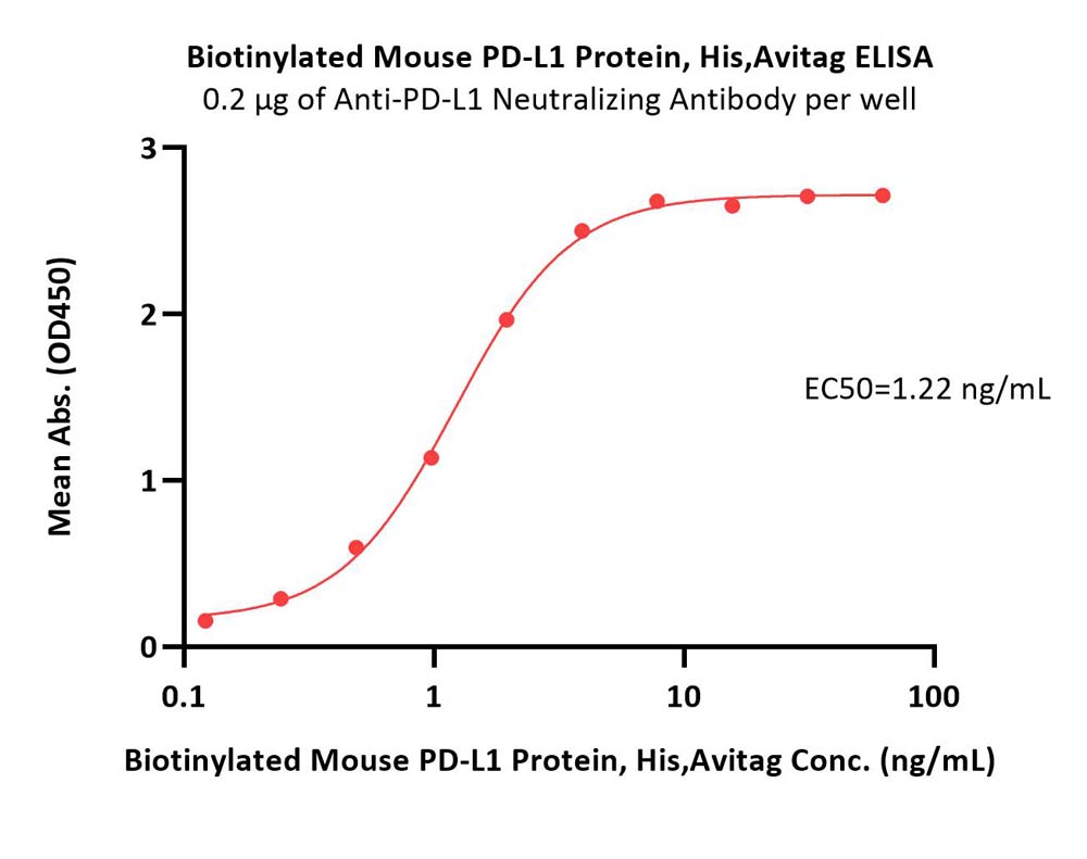  PD-L1 ELISA