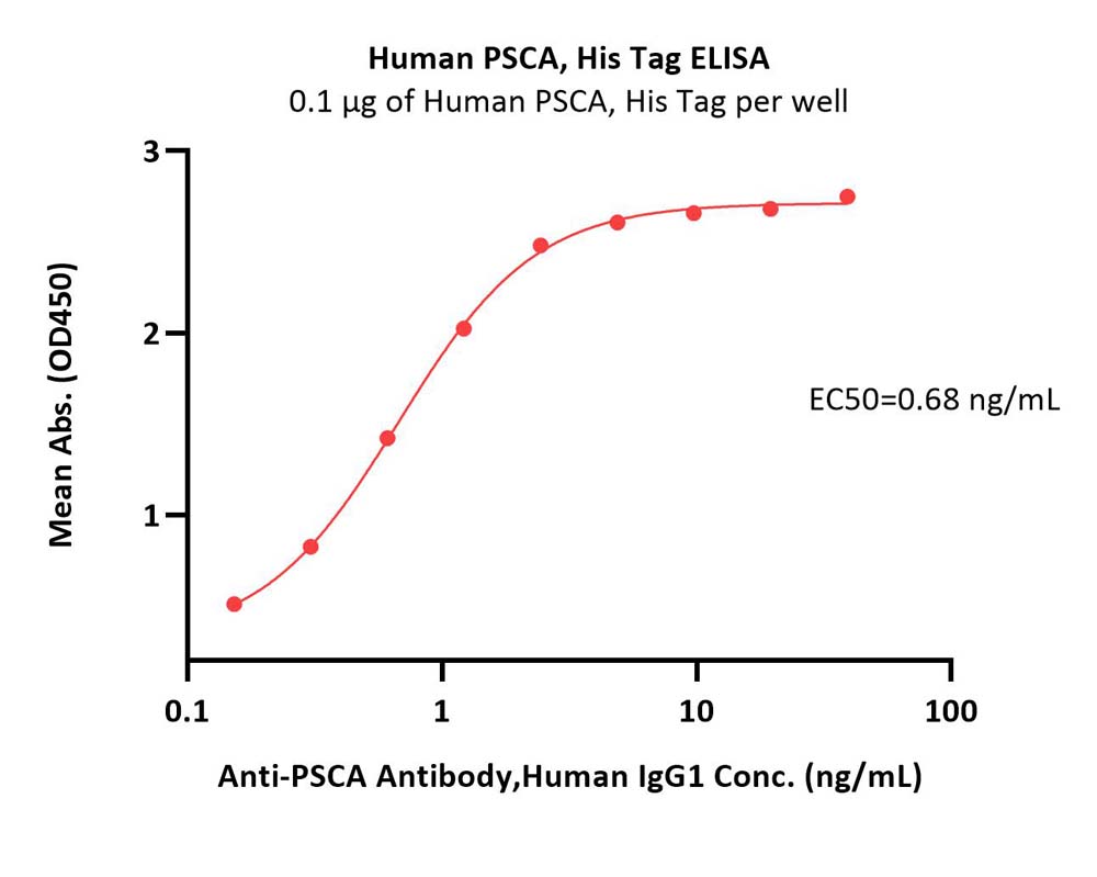  PSCA ELISA