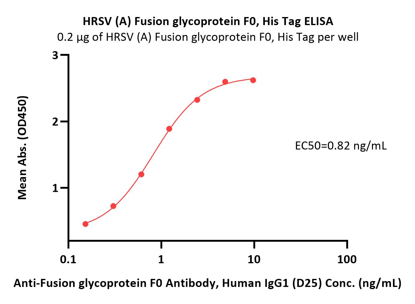  Prefusion glycoprotein F0/pre-F protein (RSV) ELISA