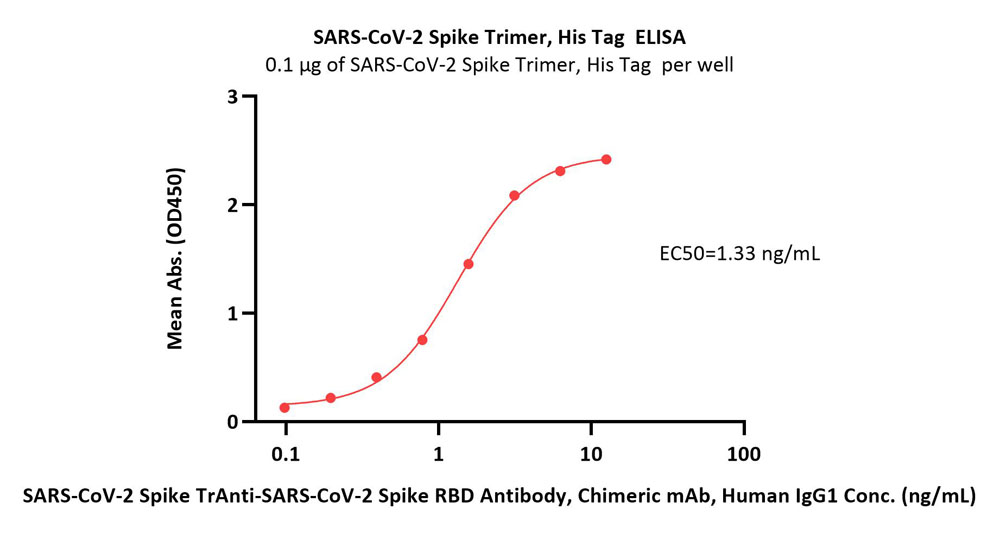  Spike protein ELISA