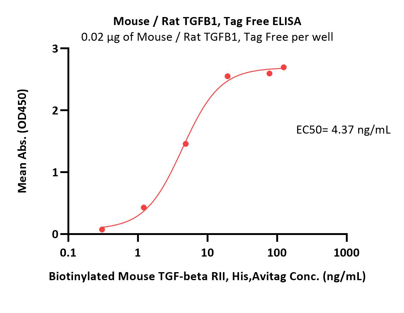  TGF-beta 1 ELISA