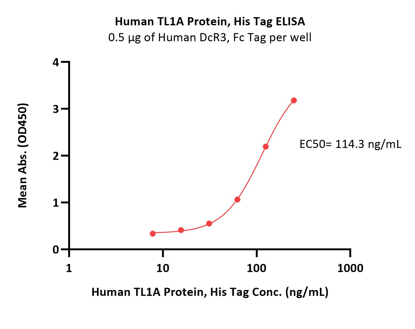  TL1A ELISA