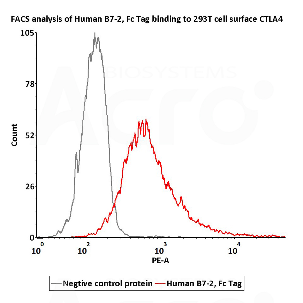  B7-2 FACS