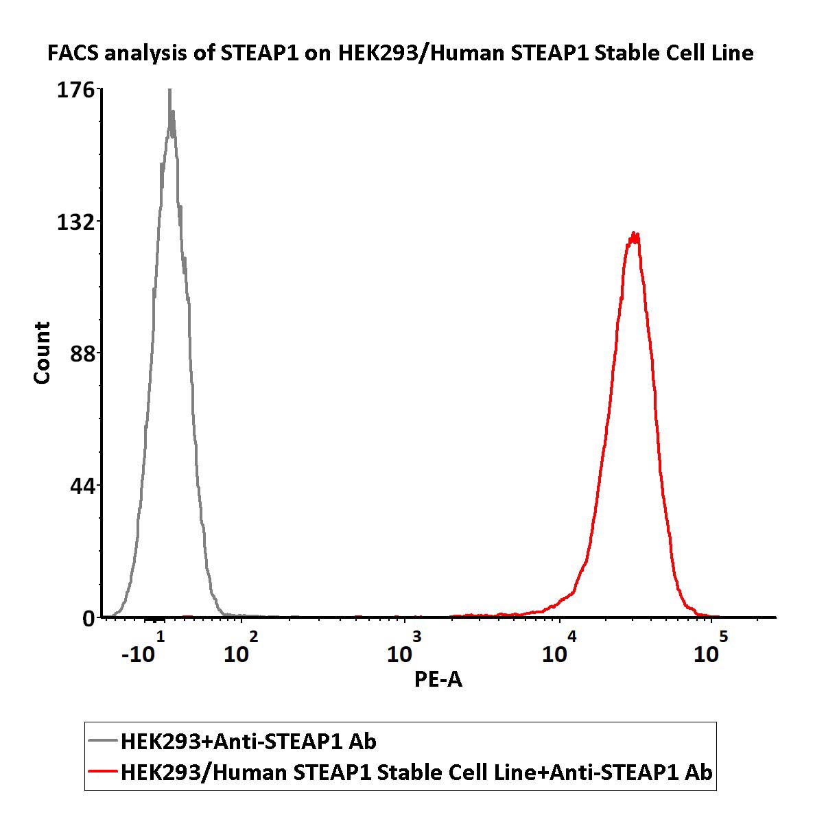  STEAP1 FACS