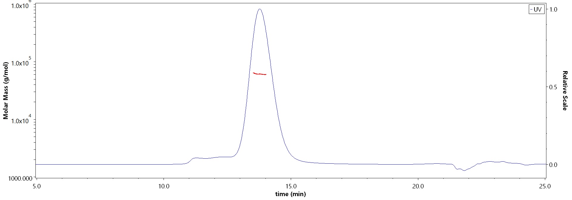 Biotinylated Human B7-H7, His,Avitag™ (Cat. No. ) MALS images