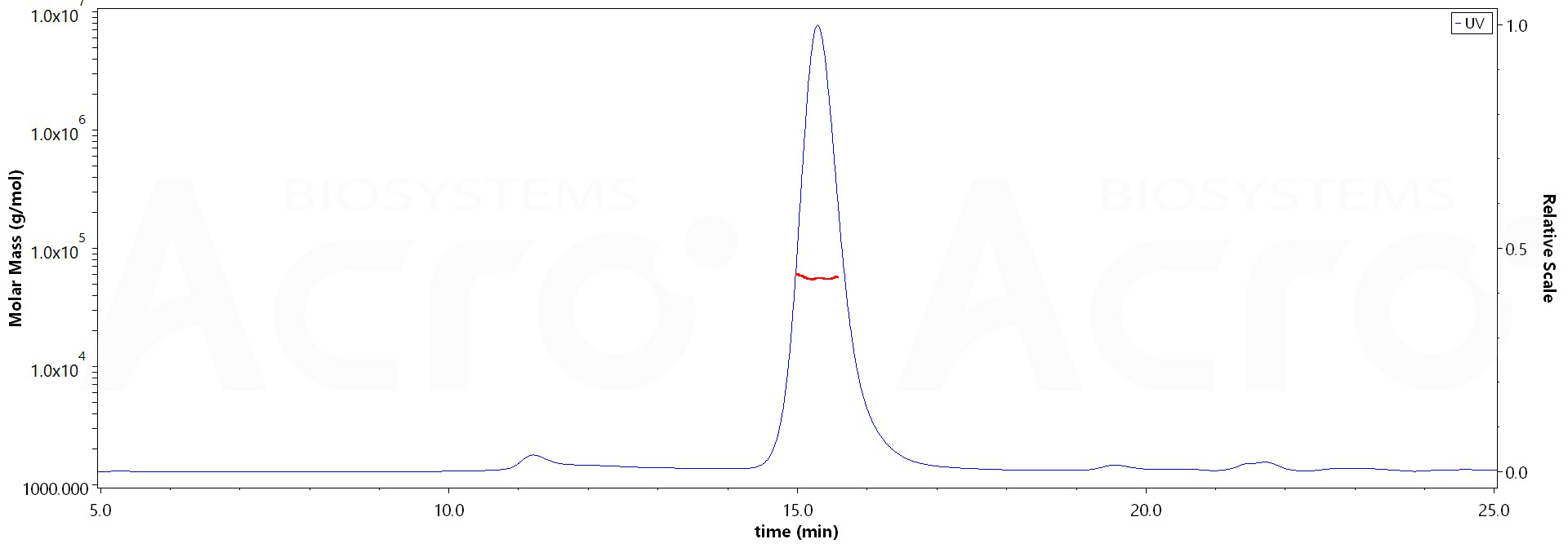 Biotinylated Human FCGRT&B2M Heterodimer Protein, His,Avitag (Cat. No. ) MALS images