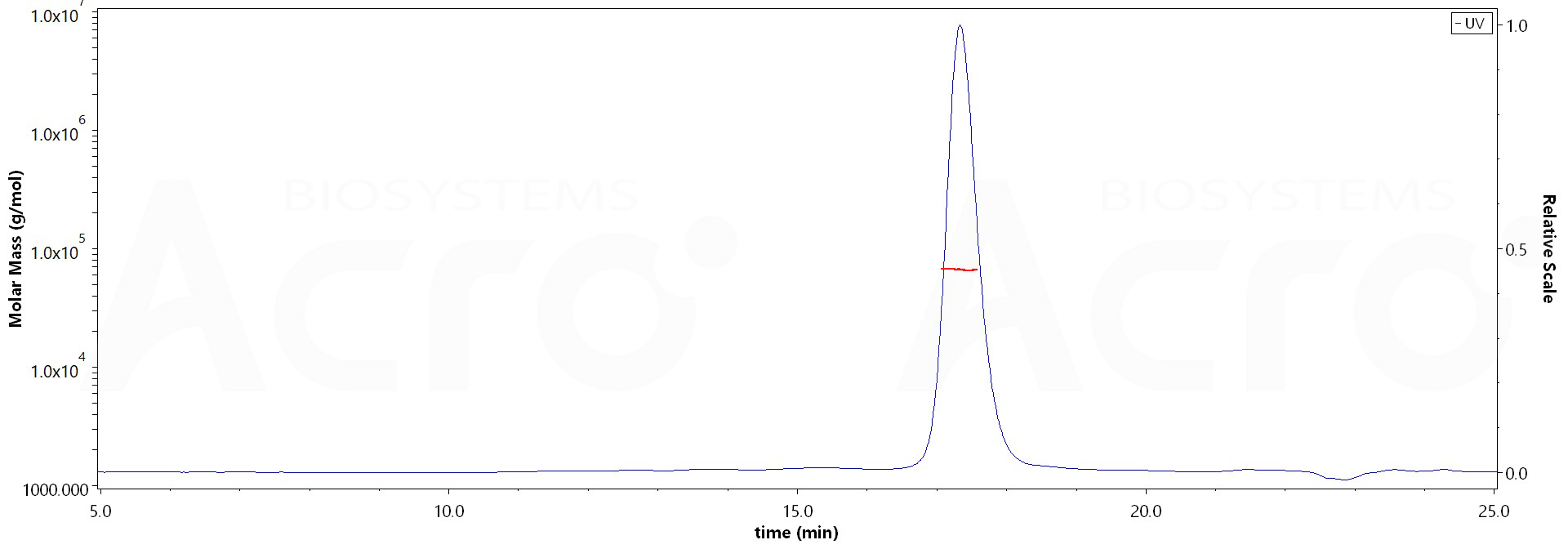 Mouse Serum Albumin, His Tag (Cat. No. ) MALS images