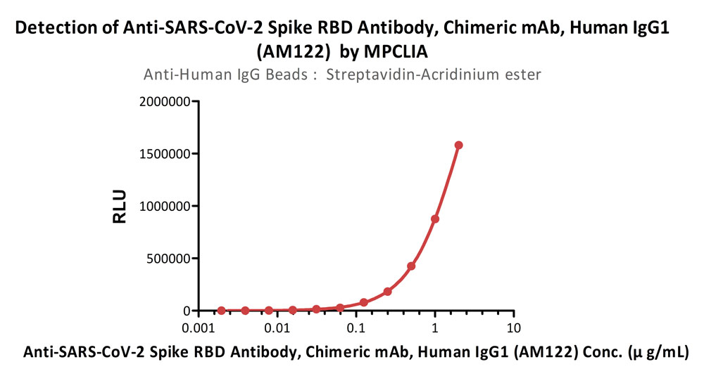 Streptavidin MPCLIA