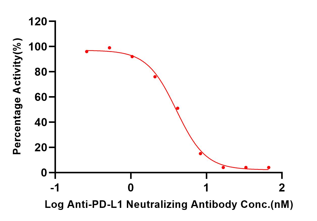  PD-L1 TYPICAL DATA