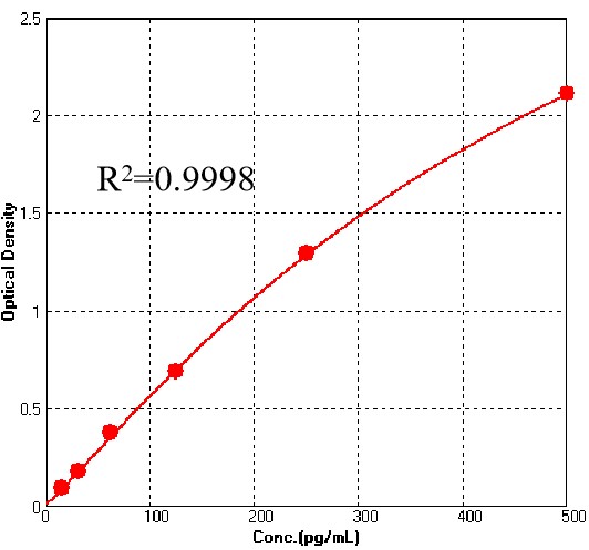  FLT3L TYPICAL DATA